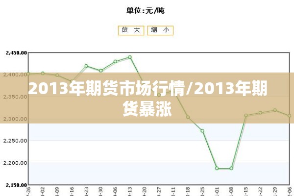 2013年期货市场行情/2013年期货暴涨