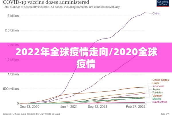 2022年全球疫情走向/2020全球疫情