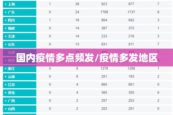 国内疫情多点频发/疫情多发地区
