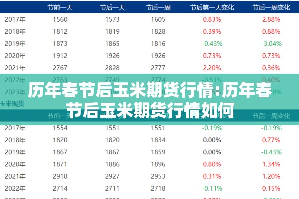 历年春节后玉米期货行情:历年春节后玉米期货行情如何 历年春节后玉米期货行情:历年春节后玉米期货行情如何