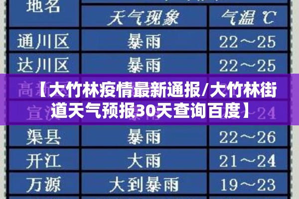 【大竹林疫情最新通报/大竹林街道天气预报30天查询百度】