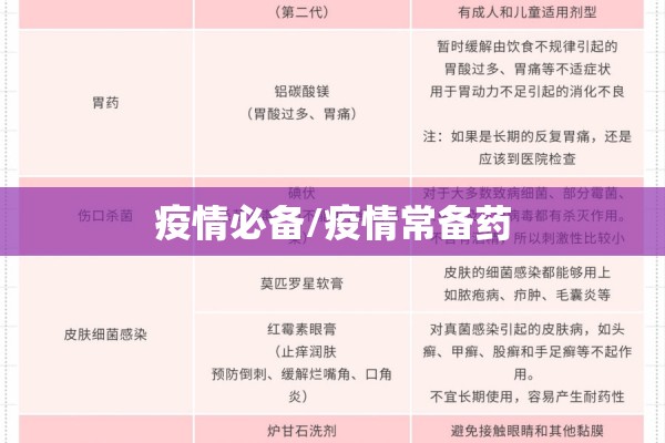 疫情必备/疫情常备药 疫情必备/疫情常备药