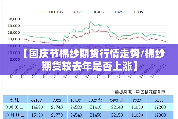 【国庆节棉纱期货行情走势/棉纱期货较去年是否上涨】