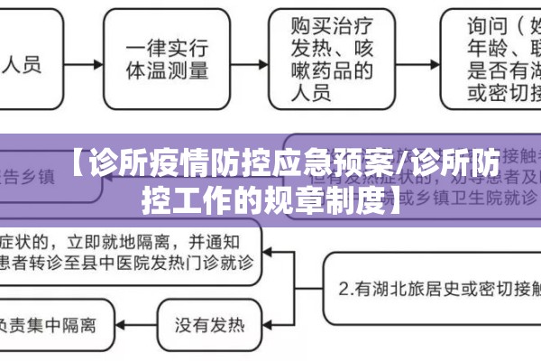 【诊所疫情防控应急预案/诊所防控工作的规章制度】 【诊所疫情防控应急预案/诊所防控工作的规章制度】