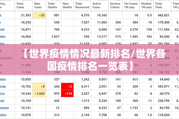 【世界疫情情况最新排名/世界各国疫情排名一览表】 【世界疫情情况最新排名/世界各国疫情排名一览表】