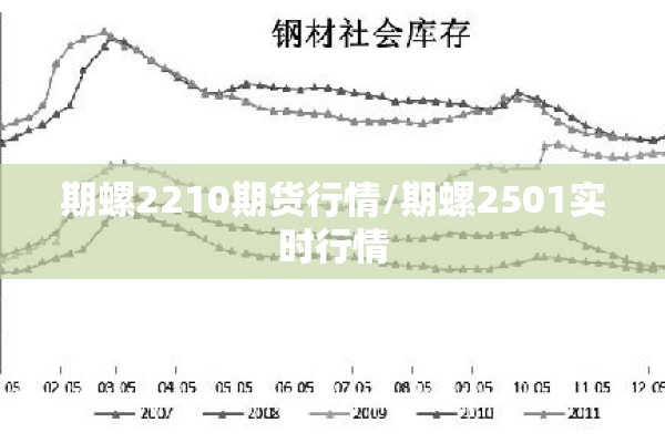 期螺2210期货行情/期螺2501实时行情