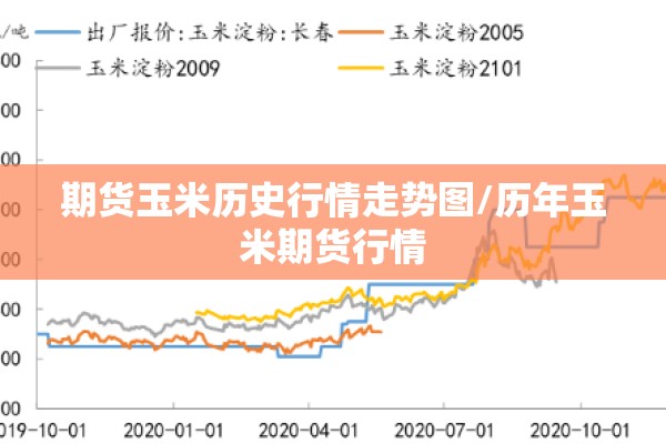 期货玉米历史行情走势图/历年玉米期货行情