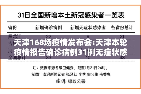 天津168场疫情发布会:天津本轮疫情报告确诊病例31例无症状感染者10例 天津168场疫情发布会:天津本轮疫情报告确诊病例31例无症状感染者10例