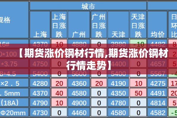 【期货涨价钢材行情,期货涨价钢材行情走势】